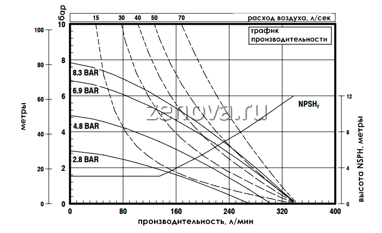 График характеристик