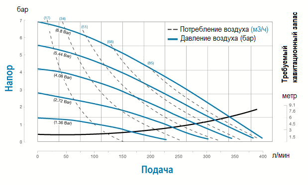 График характеристик модели SDP-S15B1A-GTABS000
