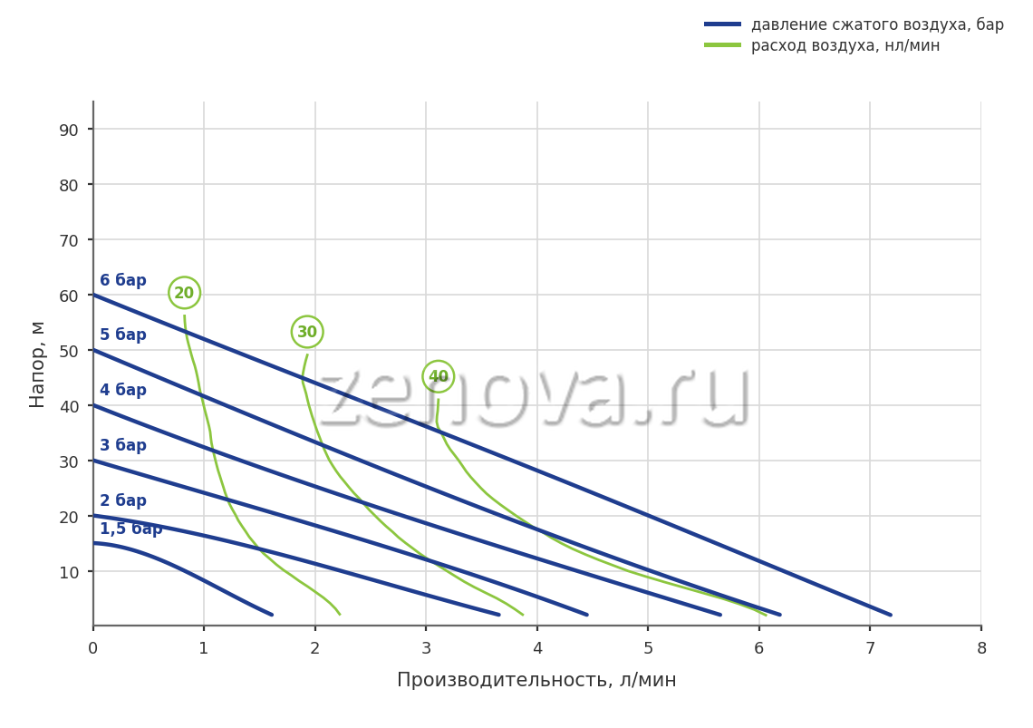 График производительности