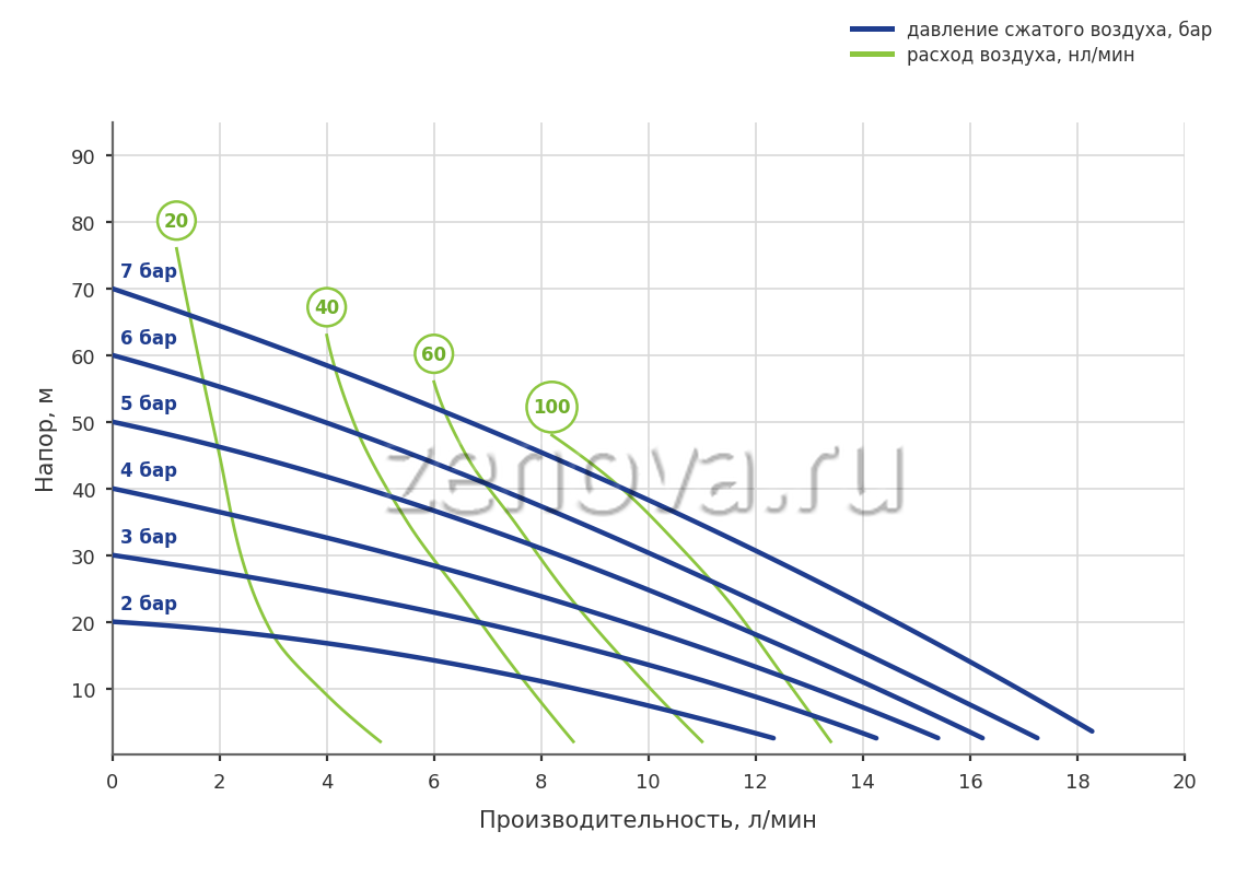 График производительности