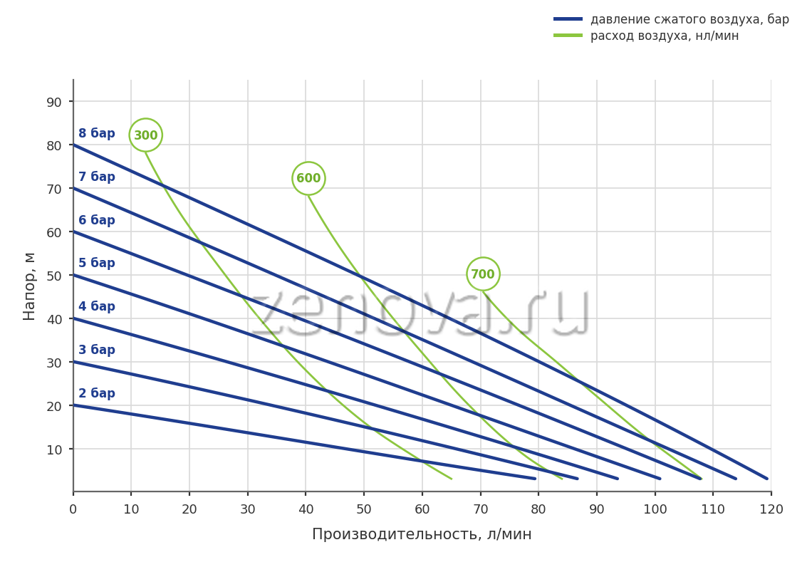 График производительности
