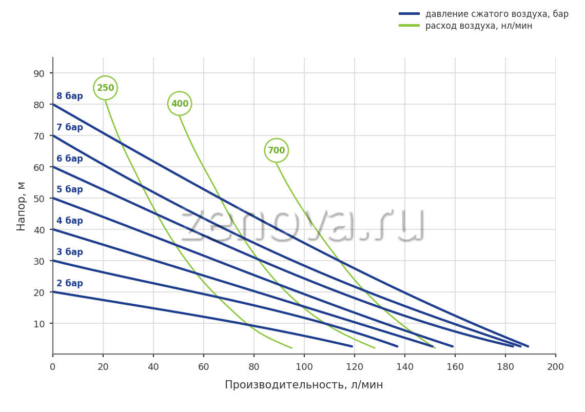 График производительности