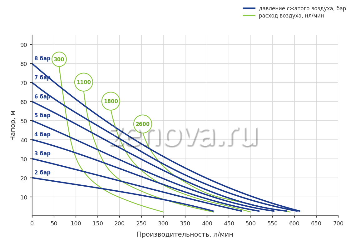 График производительности