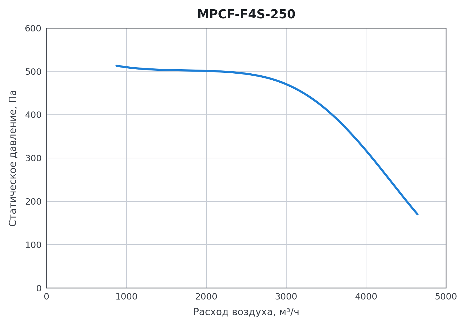 График характеристик модели Zenova Fans MPCF-F4S-250