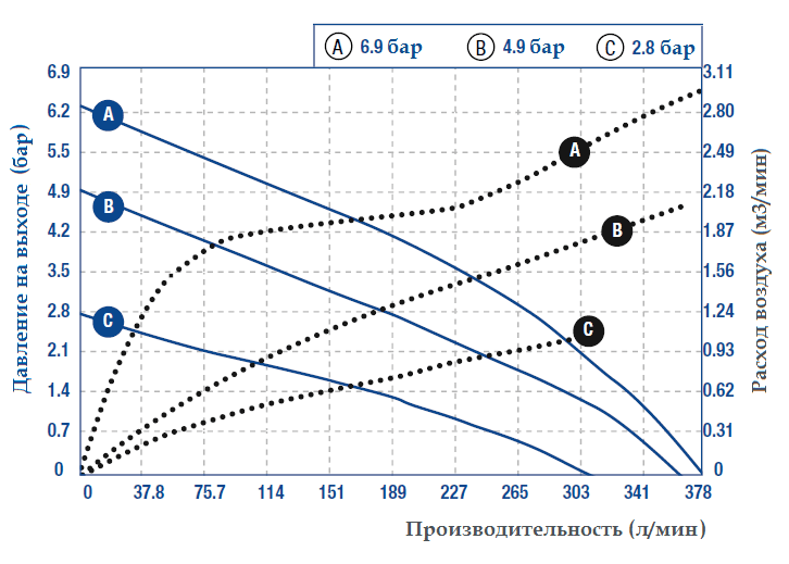 Рабочие характеристики насоса Graco CHEMSAFE 1590PT