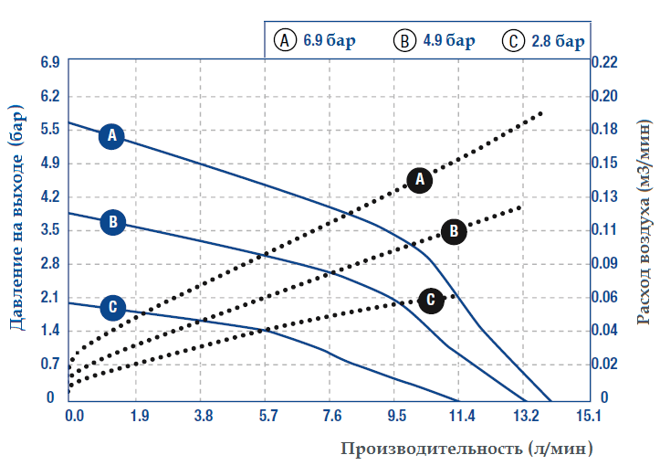 Рабочие характеристики насоса Graco CHEMSAFE 205PT