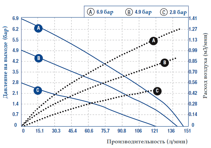 Рабочие характеристики насоса Graco CHEMSAFE 1040PT