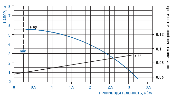 График рабочих характеристик насоса GemmeCotti HTM 4 PP-001-068