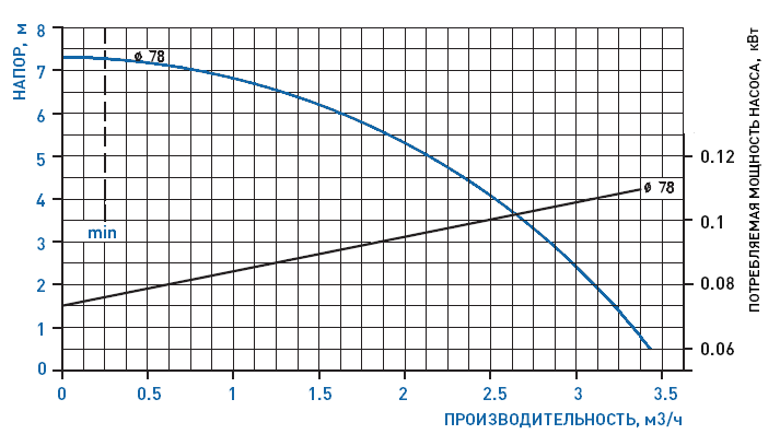 График рабочих характеристик насоса GemmeCotti HTM 4 PP-001-078