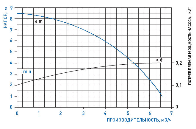 График рабочих характеристик насоса GemmeCotti HTM 6 PVDF-002-081