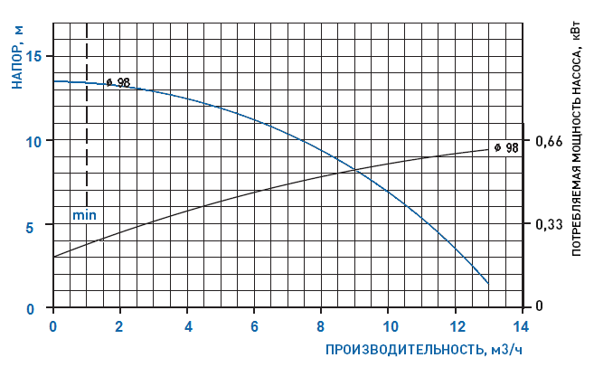 График рабочих характеристик насоса GemmeCotti HTM 10 PP-005-098