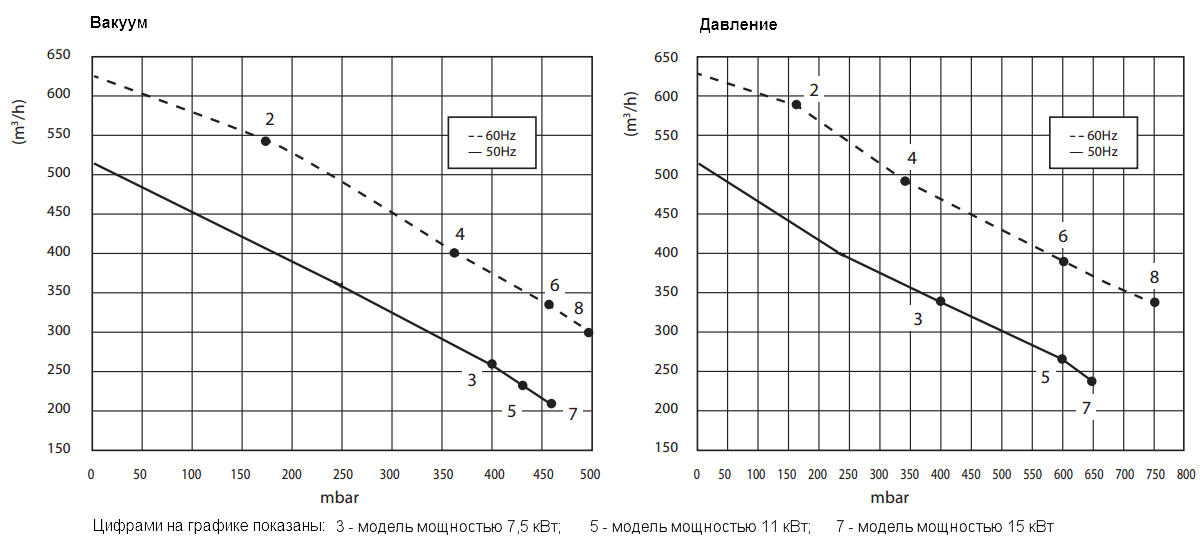 Графики рабочих характеристик Zenova 2RB 820-110