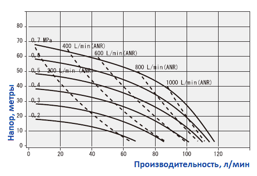 График рабочих характеристик насоса Yamada NDP-20BAH