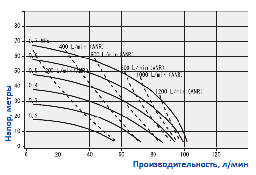 График рабочих характеристик насоса Yamada NDP-20BAT