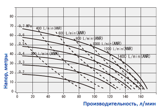 График рабочих характеристик насоса Yamada NDP-25BAH