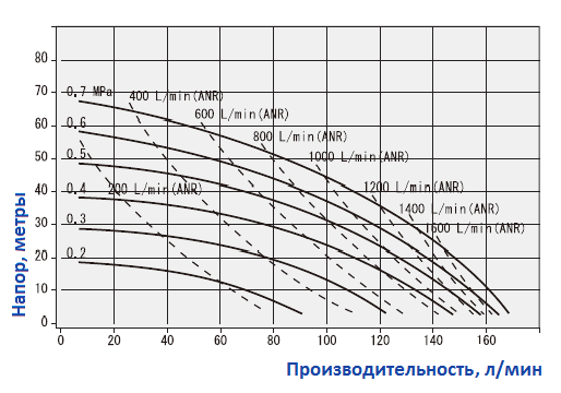 График рабочих характеристик насоса Yamada NDP-25BAT