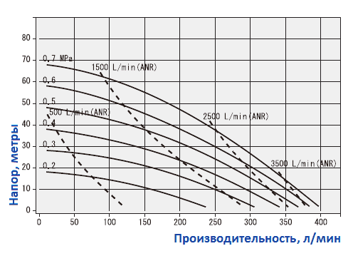 График рабочих характеристик насоса Yamada NDP-40BAS-RC