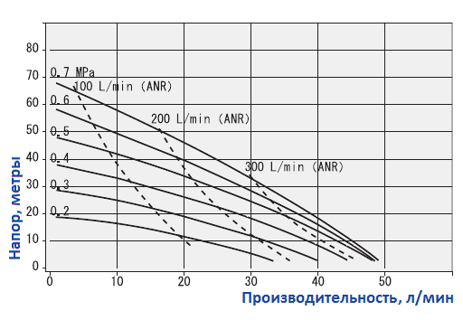 График рабочих характеристик насоса Yamada NDP-15FPT