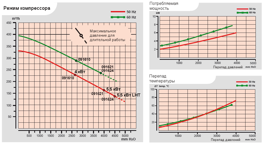 Характеристики воздуходувки Esam MEDIOJET 2V LHT в компрессорном режиме