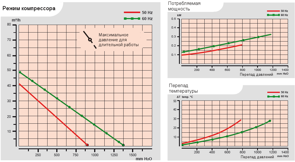 Характеристики воздуходувки Esam UNIJET 40 (220В) в компрессорном режиме