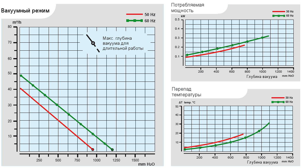 Характеристики воздуходувки Esam UNIJET 40 (220В) в вакуумном режиме