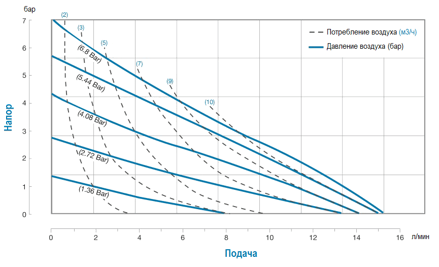 График производительности модели PB 1/4K