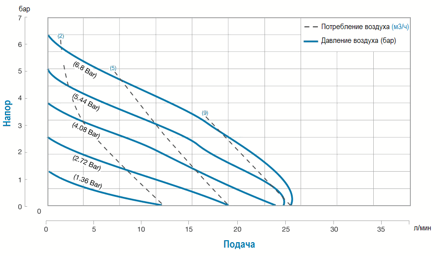 График производительности модели WR10K