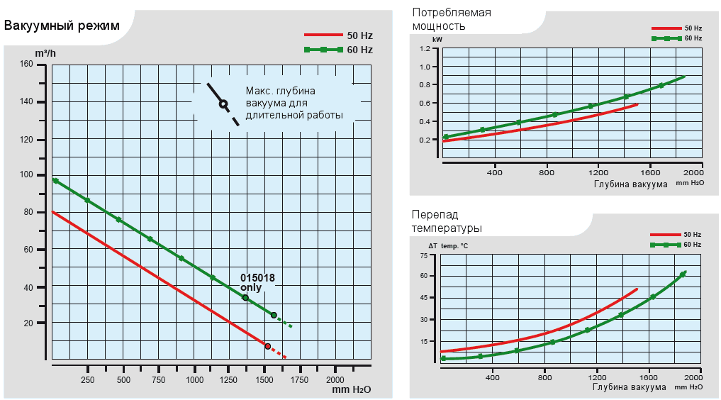 Характеристики воздуходувки Esam UNIJET 75 в вакуумном режиме