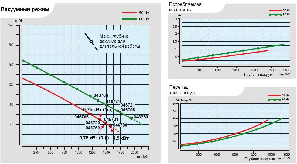 Характеристики воздуходувки Esam TECNOJET II/s в вакуумном режиме