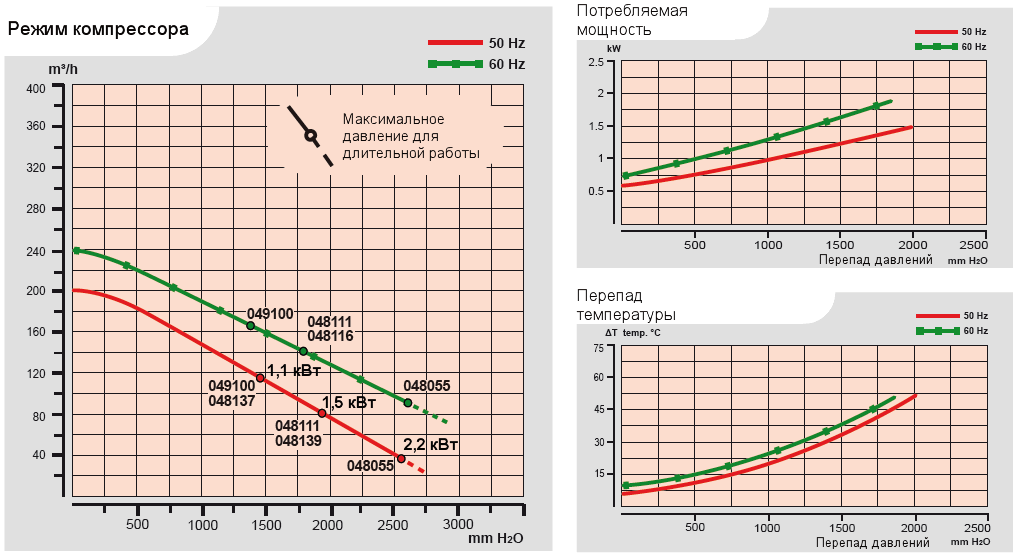 Характеристики воздуходувки Esam FLUXJET_2,2 в компрессорном режиме