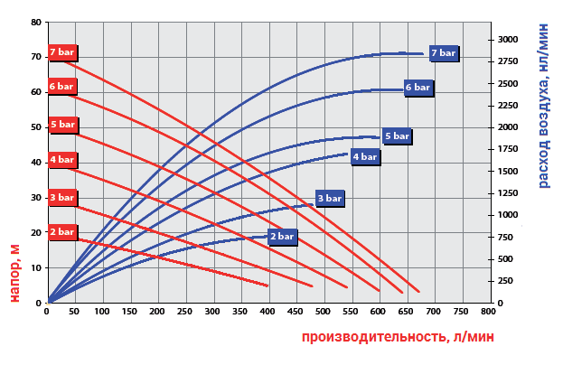 График рабочих характеристик модели Ruby 050A-P-ZAS