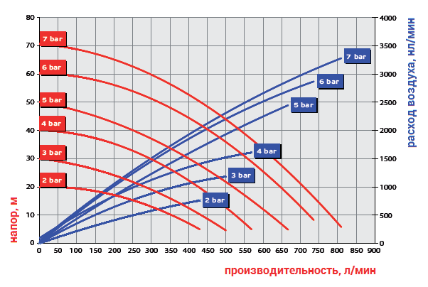 График рабочих характеристик модели Ruby 080A-P-ZST