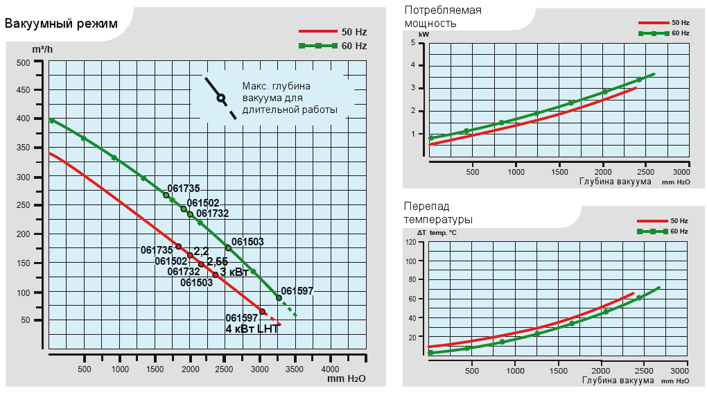 Характеристики воздуходувки Esam MEDIOJET LHT в вакуумном режиме