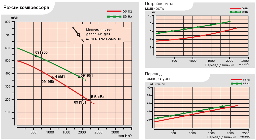 Характеристики воздуходувки Esam MEDIO-1AC_4 в компрессорном режиме
