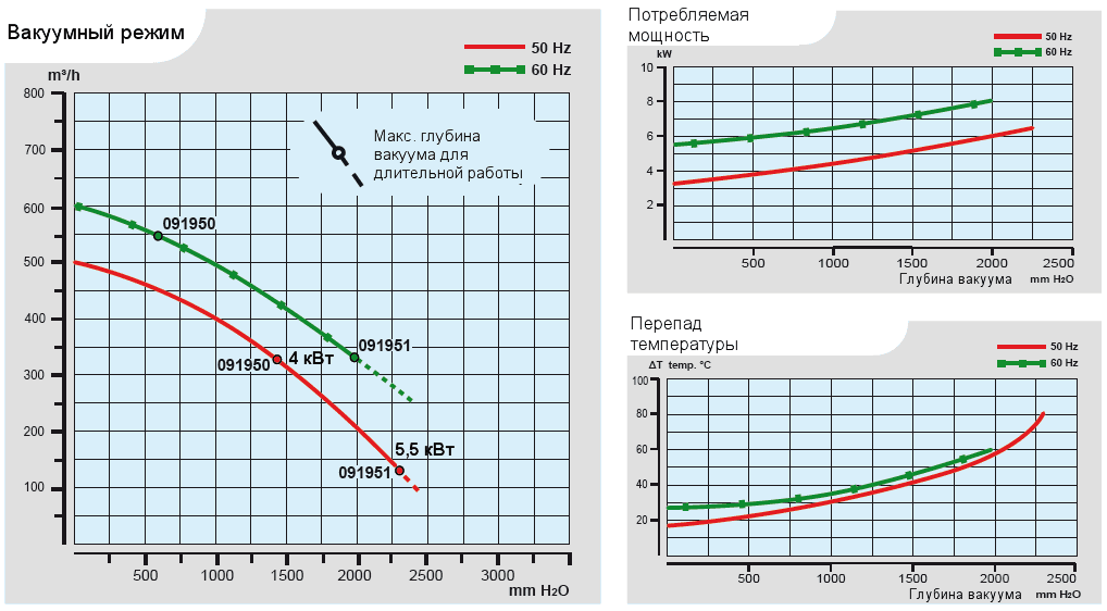 Характеристики воздуходувки Esam MEDIO-1AC_4 в вакуумном режиме