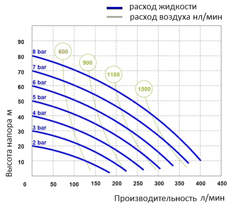 График рабочих характеристик Seko Duotek AF OS 0400S