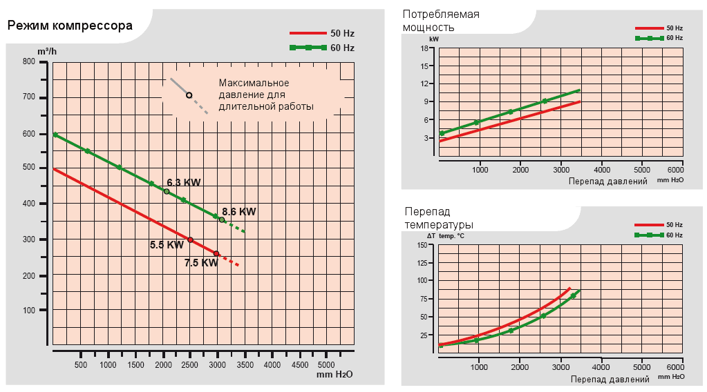 Характеристики воздуходувки Esam UNIJET 501 в компрессорном режиме