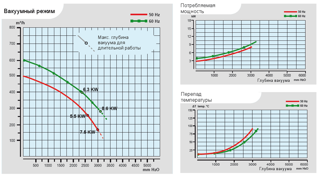 Характеристики воздуходувки Esam UNIJET 501 в вакуумном режиме
