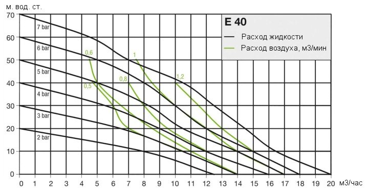 Кривая рабочих характеристик насоса Almatec E 40