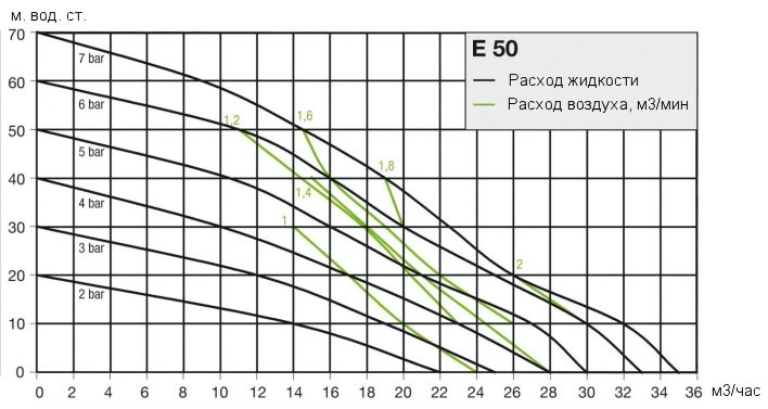 Кривая рабочих характеристик насоса Almatec E 50