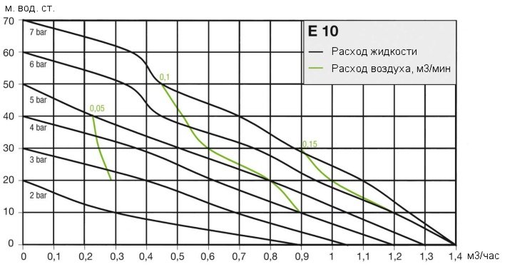 Кривая рабочих характеристик насоса Almatec E 10