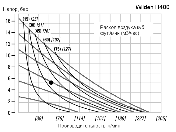 График рабочих характеристик насоса Wilden H400S/ASAAA/WFS/WF/ATF