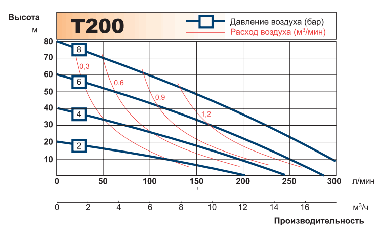 График рабочих характеристик насоса Tapflo T200