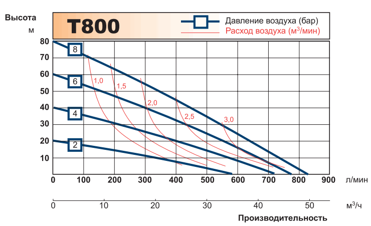 График рабочих характеристик насоса Tapflo T800