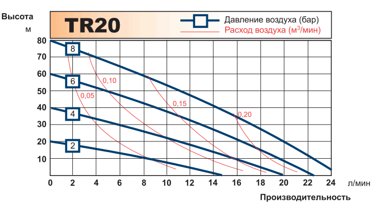 График рабочих характеристик насоса Tapflo TR20