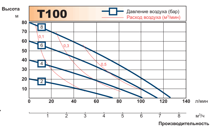 График рабочих характеристик насоса Tapflo T100
