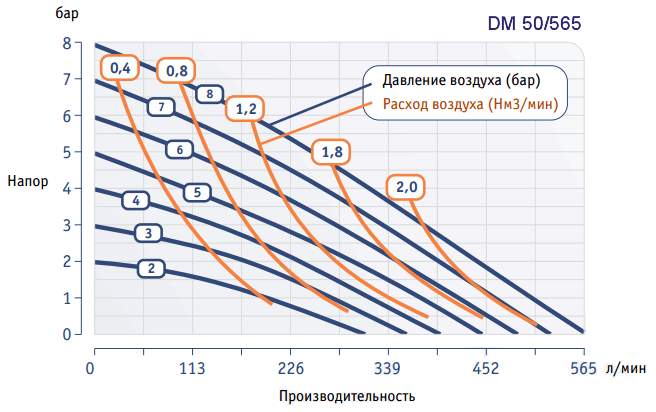 График рабочих характеристик насоса Dellmeco DM 50/565
