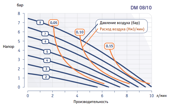 График рабочих характеристик насоса Dellmeco DM 08/10
