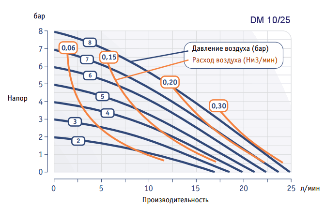 График рабочих характеристик насоса Dellmeco DM 10/25