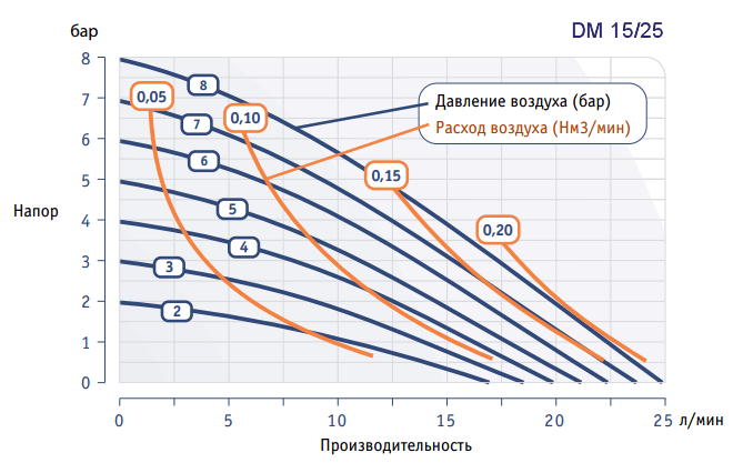 График рабочих характеристик насоса Dellmeco DM 15/25
